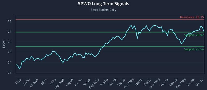 SPWO Long Term Analysis for December 14 2025