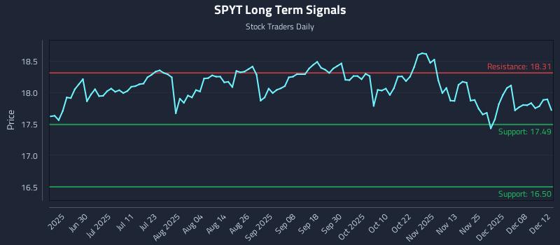 SPYT Long Term Analysis for December 14 2025