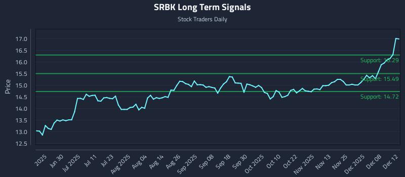 SRBK Long Term Analysis for December 14 2025 SRBK Long Term Analysis for December 14 2025