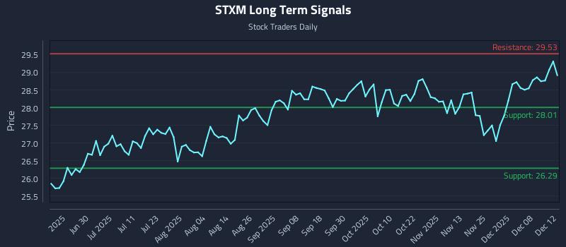 STXM Long Term Analysis for December 14 2025 STXM Long Term Analysis for December 14 2025