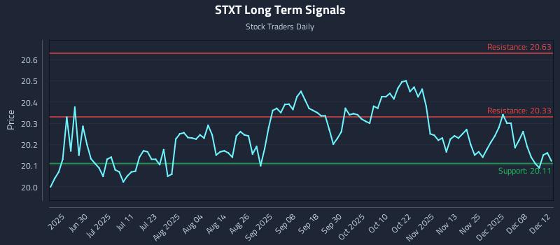 STXT Long Term Analysis for December 14 2025 STXT Long Term Analysis for December 14 2025