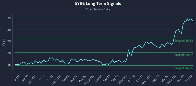 SYRE Long Term Analysis for December 14 2025