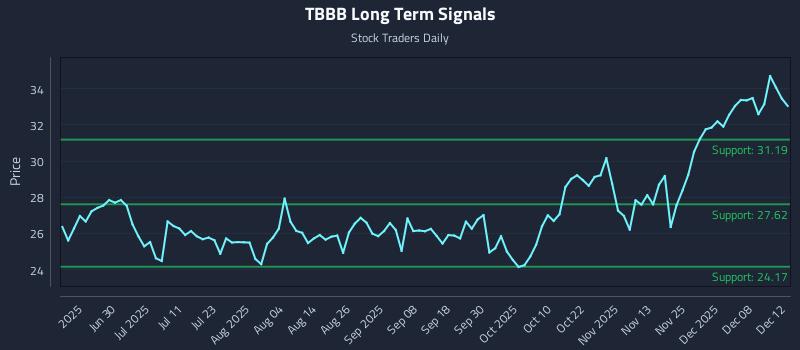 TBBB Long Term Analysis for December 14 2025 TBBB Long Term Analysis for December 14 2025