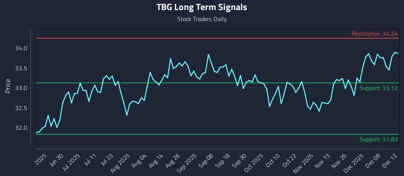 TBG Long Term Analysis for December 14 2025 TBG Long Term Analysis for December 14 2025