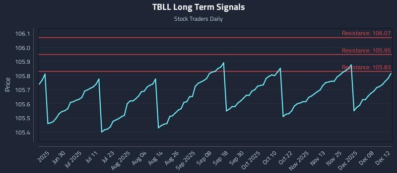 TBLL Long Term Analysis for December 14 2025 TBLL Long Term Analysis for December 14 2025