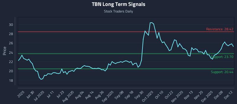 TBN Long Term Analysis for December 14 2025 TBN Long Term Analysis for December 14 2025