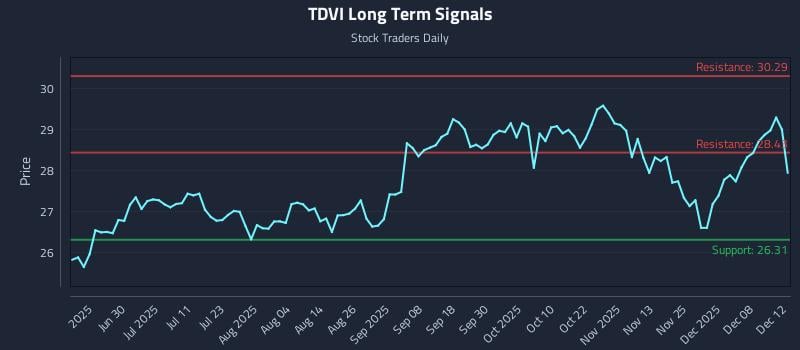 TDVI Long Term Analysis for December 14 2025 TDVI Long Term Analysis for December 14 2025