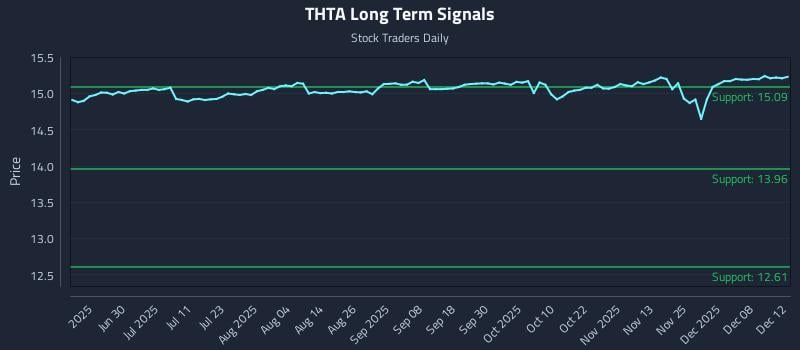 THTA Long Term Analysis for December 14 2025