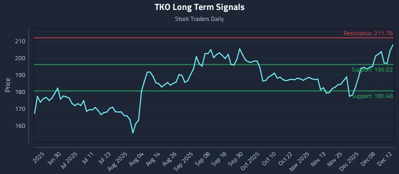 TKO Long Term Analysis for December 14 2025