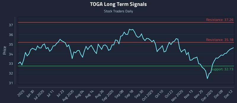 TOGA Long Term Analysis for December 14 2025 TOGA Long Term Analysis for December 14 2025