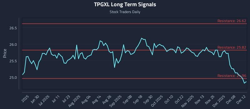 TPGXL Long Term Analysis for December 14 2025 TPGXL Long Term Analysis for December 14 2025