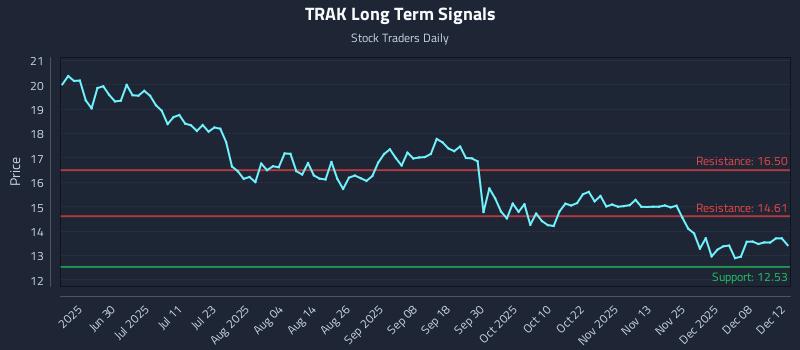 TRAK Long Term Analysis for December 14 2025 TRAK Long Term Analysis for December 14 2025
