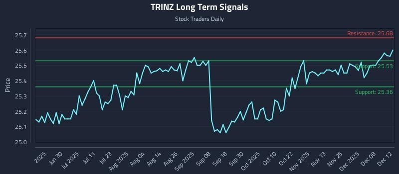TRINZ Long Term Analysis for December 14 2025