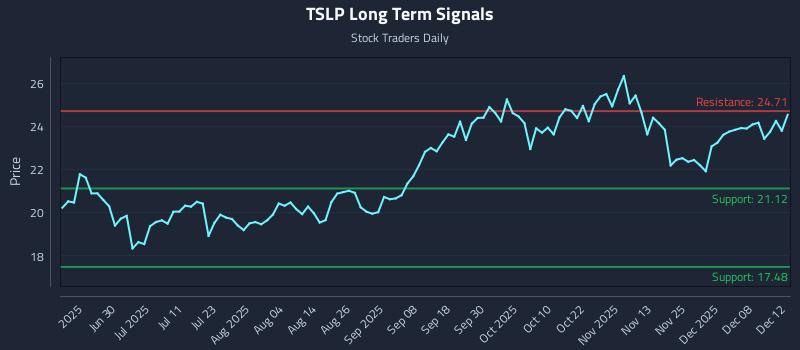 TSLP Long Term Analysis for December 14 2025