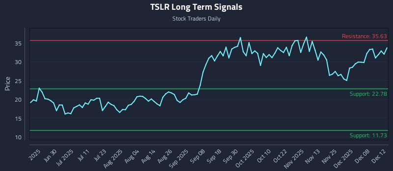 TSLR Long Term Analysis for December 14 2025 TSLR Long Term Analysis for December 14 2025