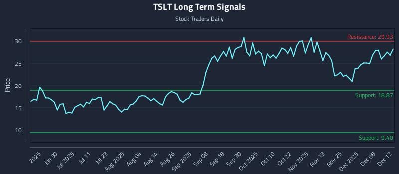 TSLT Long Term Analysis for December 14 2025 TSLT Long Term Analysis for December 14 2025