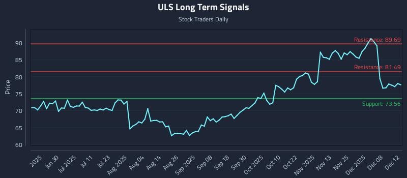 ULS Long Term Analysis for December 14 2025