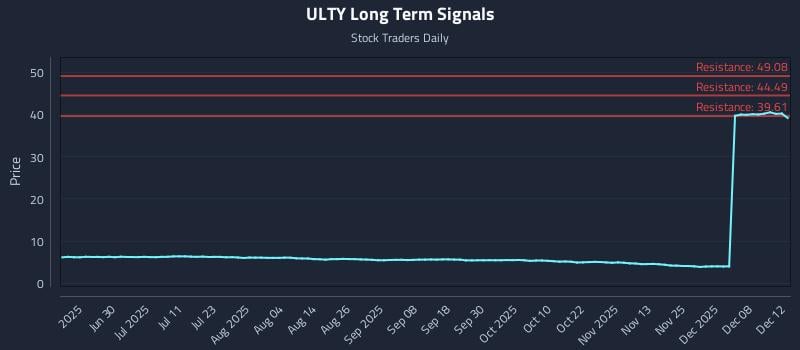 ULTY Long Term Analysis for December 14 2025 ULTY Long Term Analysis for December 14 2025