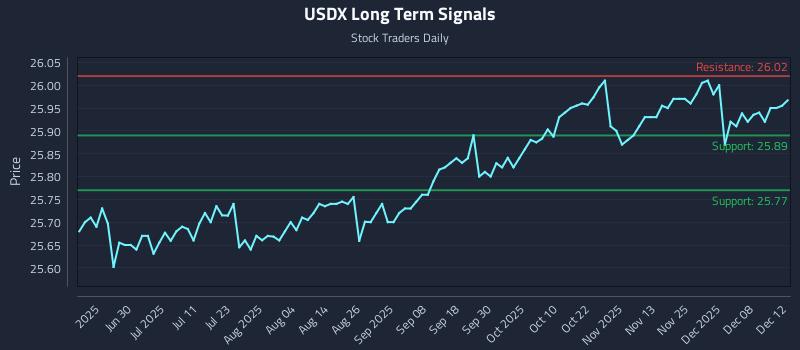 USDX Long Term Analysis for December 14 2025 USDX Long Term Analysis for December 14 2025