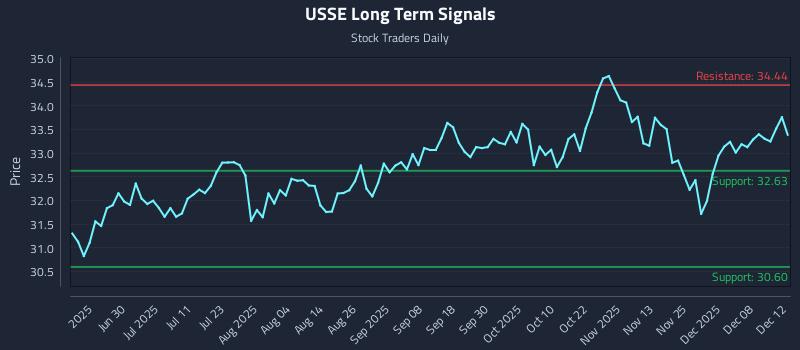 USSE Long Term Analysis for December 14 2025 USSE Long Term Analysis for December 14 2025