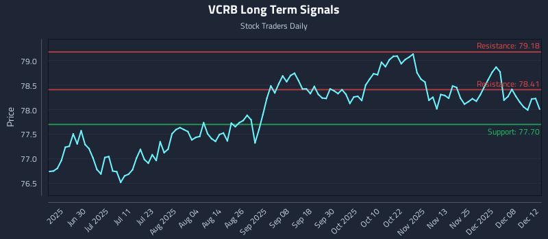 VCRB Long Term Analysis for December 14 2025 VCRB Long Term Analysis for December 14 2025