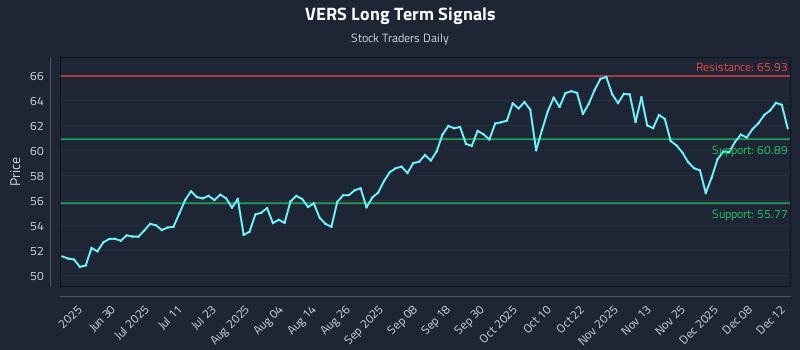 VERS Long Term Analysis for December 14 2025 VERS Long Term Analysis for December 14 2025