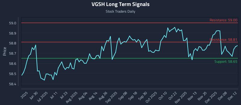 VGSH Long Term Analysis for December 14 2025 VGSH Long Term Analysis for December 14 2025