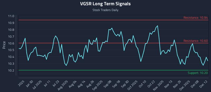 VGSR Long Term Analysis for December 14 2025 VGSR Long Term Analysis for December 14 2025