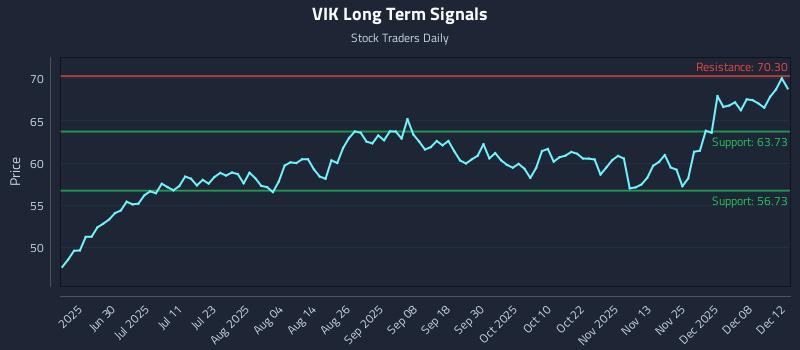 VIK Long Term Analysis for December 14 2025