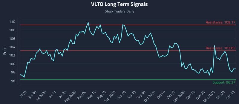 VLTO Long Term Analysis for December 14 2025 VLTO Long Term Analysis for December 14 2025