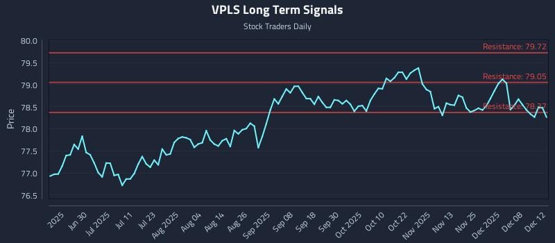 VPLS Long Term Analysis for December 14 2025 VPLS Long Term Analysis for December 14 2025