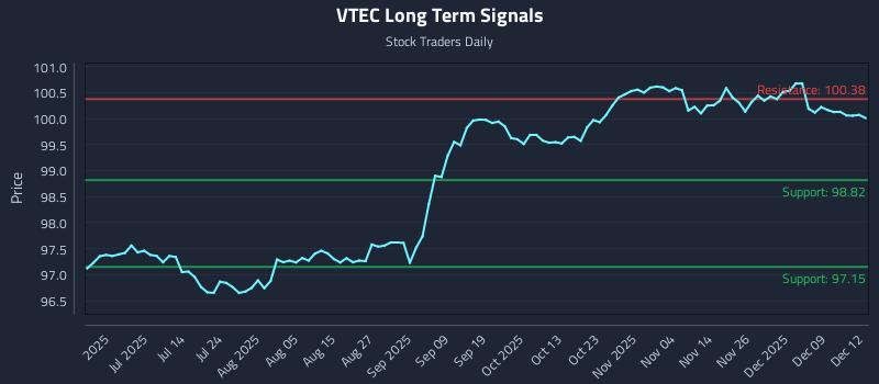 VTEC Long Term Analysis for December 15 2025 VTEC Long Term Analysis for December 15 2025