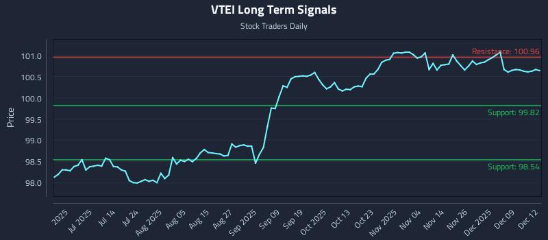 VTEI Long Term Analysis for December 15 2025