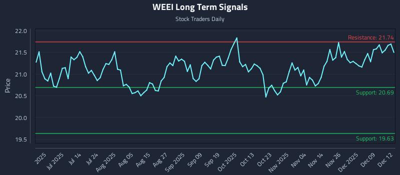 WEEI Long Term Analysis for December 15 2025