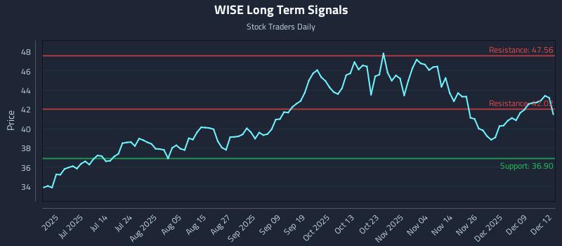 WISE Long Term Analysis for December 15 2025