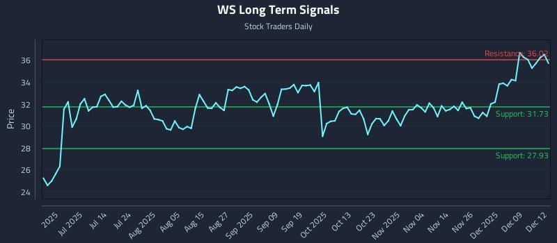 WS Long Term Analysis for December 15 2025 WS Long Term Analysis for December 15 2025