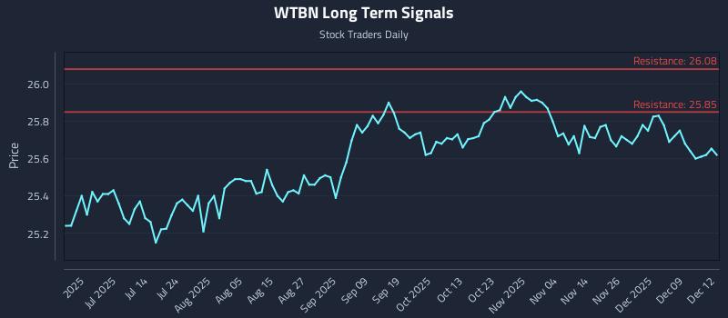 WTBN Long Term Analysis for December 15 2025