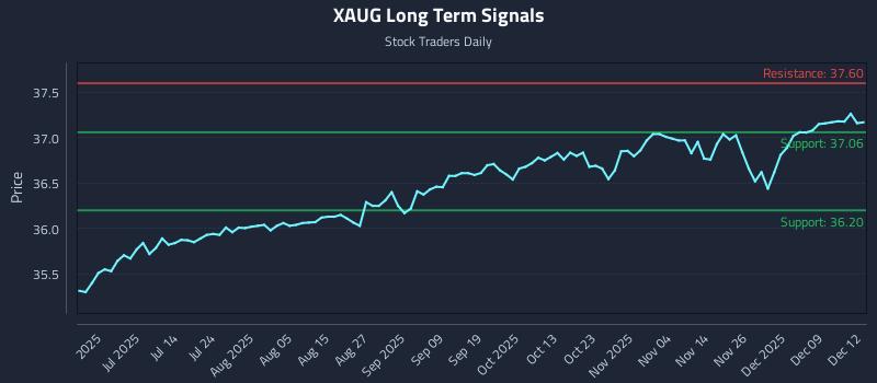 XAUG Long Term Analysis for December 15 2025 XAUG Long Term Analysis for December 15 2025