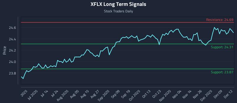 XFLX Long Term Analysis for December 15 2025 XFLX Long Term Analysis for December 15 2025