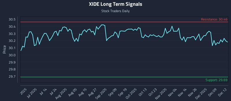 XIDE Long Term Analysis for December 15 2025 XIDE Long Term Analysis for December 15 2025