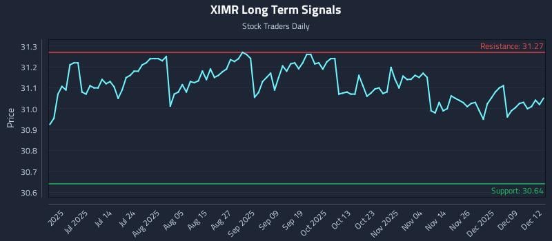 XIMR Long Term Analysis for December 15 2025