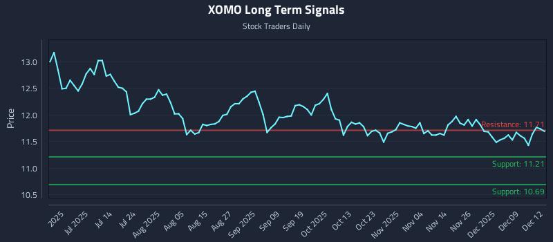 XOMO Long Term Analysis for December 15 2025 XOMO Long Term Analysis for December 15 2025
