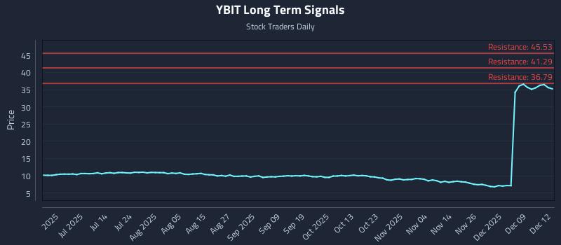 YBIT Long Term Analysis for December 15 2025 YBIT Long Term Analysis for December 15 2025