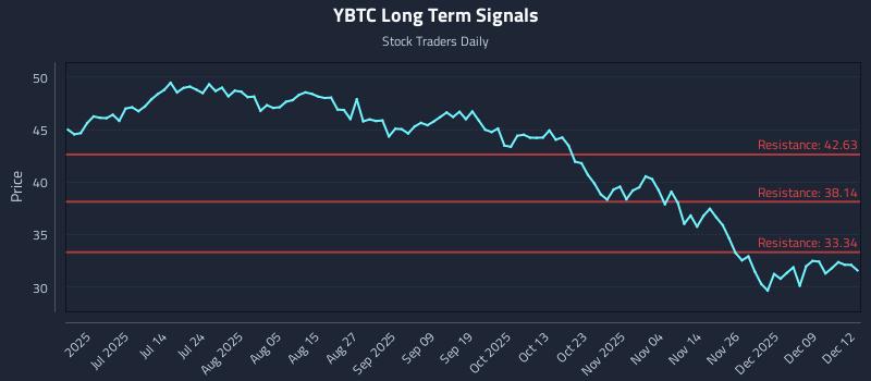 YBTC Long Term Analysis for December 15 2025 YBTC Long Term Analysis for December 15 2025