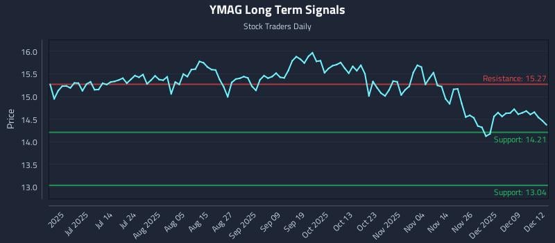 YMAG Long Term Analysis for December 15 2025 YMAG Long Term Analysis for December 15 2025