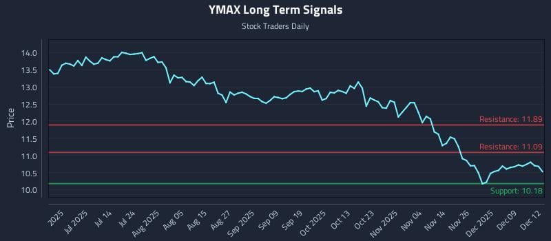 YMAX Long Term Analysis for December 15 2025