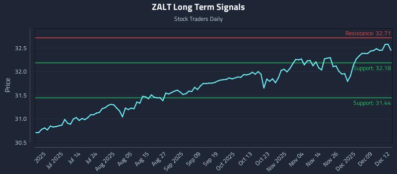 ZALT Long Term Analysis for December 15 2025