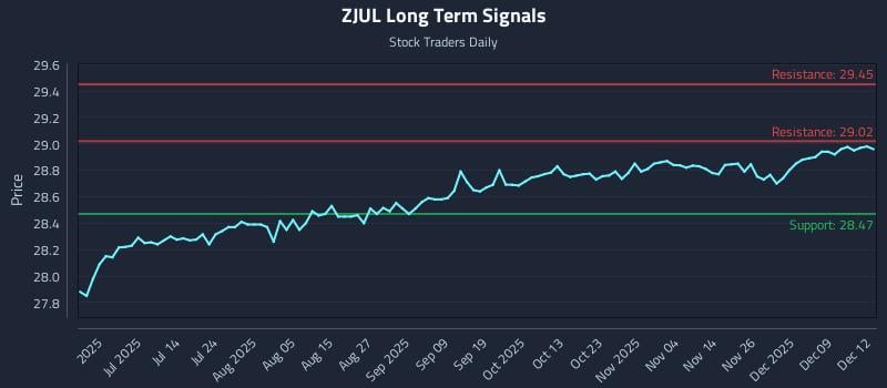 ZJUL Long Term Analysis for December 15 2025