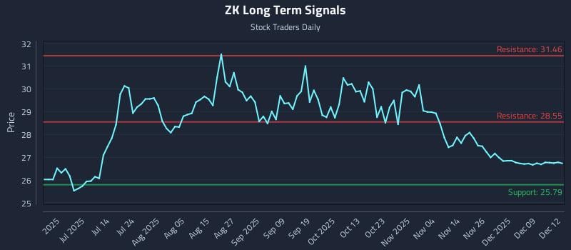 ZK Long Term Analysis for December 15 2025