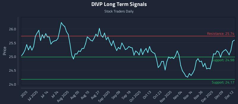 DIVP Long Term Analysis for December 15 2025